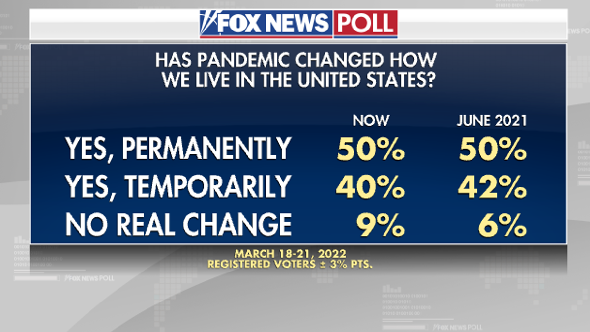 Fox News Poll: Vast Majority Feels COVID-19 Is At Least Somewhat Under ...