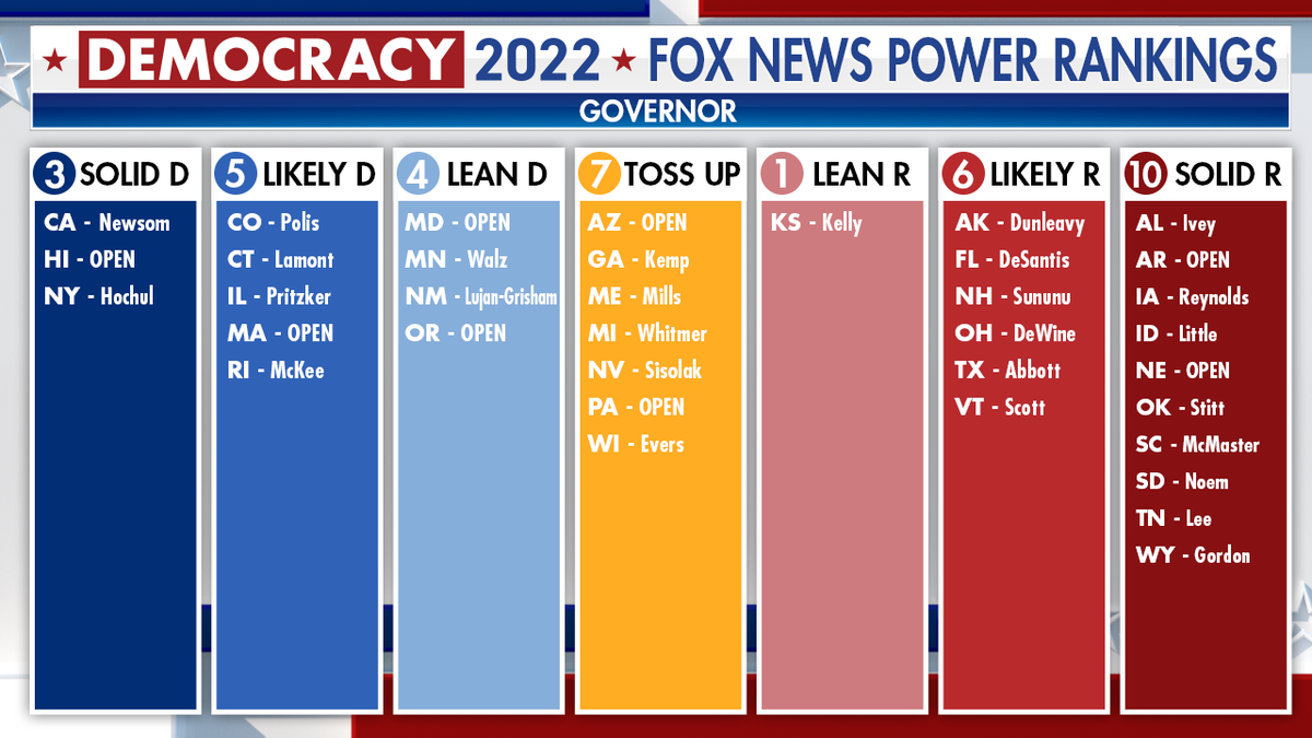 Fox News Power Rankings in governor's races for March 11, 2022