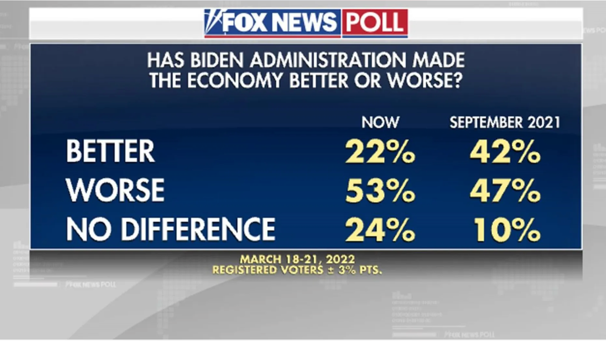 photo of Fox News poll on economy