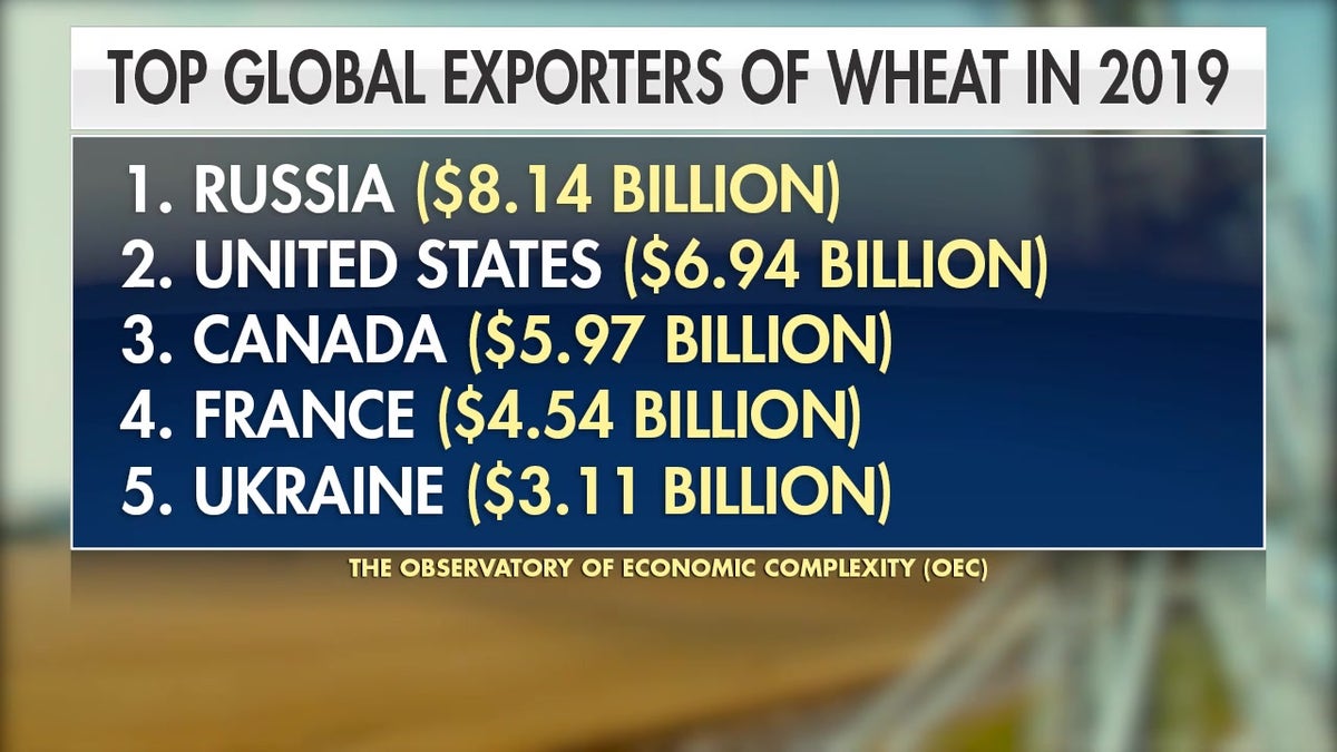 Observatory of Economic Complexity reports that 25 percent of world's wheat comes from Russia and Ukraine.