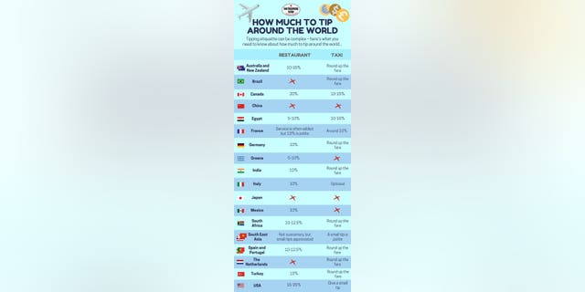 Good Housekeeping chart showing recommended tipping amounts for a number of countries.