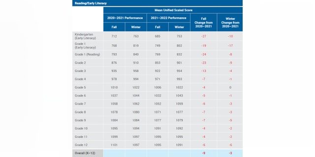Literacy scores for K-12 students in 2022-2021 compared to 2020-2021.