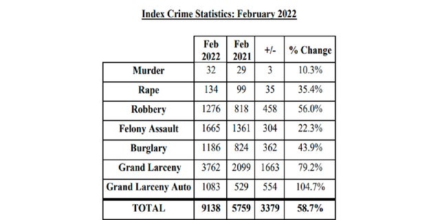Chart provided by NYPD shows crime statistics broken down by offense type for the month of February 2022