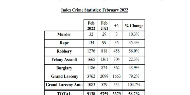 Chart provided by NYPD shows crime statistics broken down by offense type for the month of February 2022