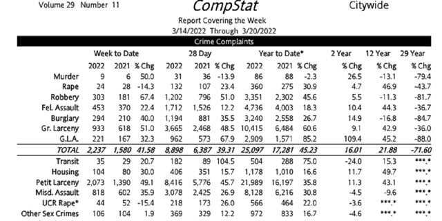 NYPD crime statistics for March 14 - March 20.