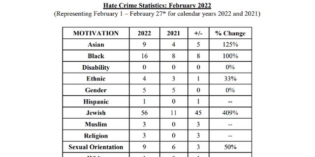 Chart provided by NYPD shows hate crime statistics broken down by motivation for the month of February 2022