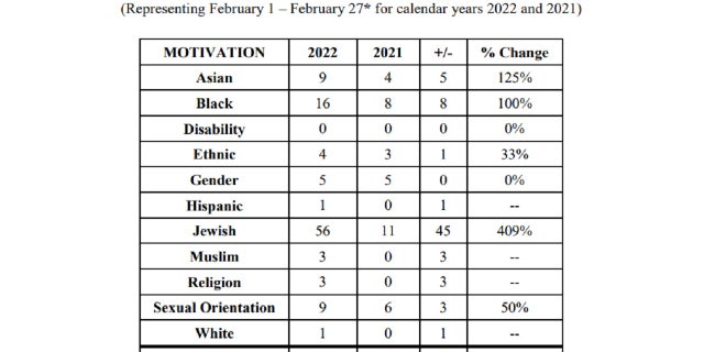 Chart provided by NYPD shows hate crime statistics broken down by motivation for the month of February 2022