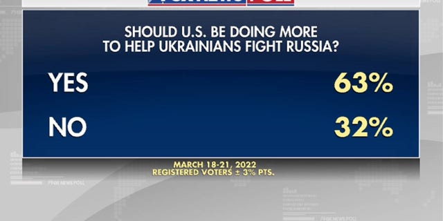 Fox News Poll: Voters want the US to do more to help Ukraine against Russia