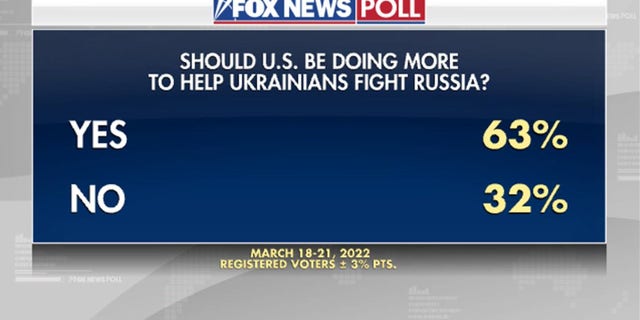 Fox News Poll: Voters want the US to do more to help Ukraine against Russia