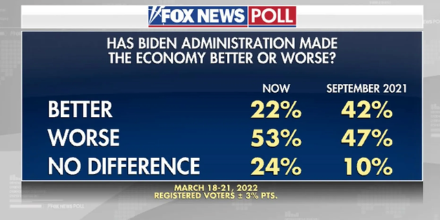 A Fox News poll in March found a majority of Americans say the Biden administration has made the economy worse. 