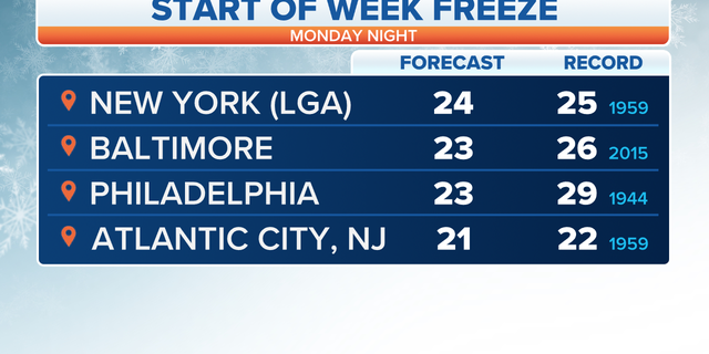 Cold temperature records could be broken this week.