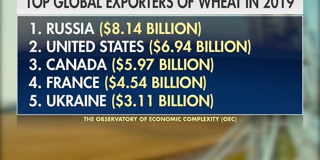 Observatory of Economic Complexity reports that 25 percent of world wheat comes from Russia and Ukraine.