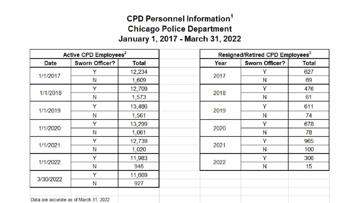 Photo shows Chicago Police Department staffing numbers as provided by CPD pursuant to a public records request.