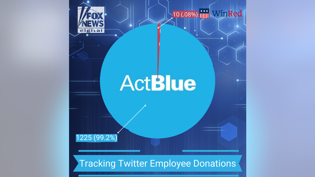Twitter employee political donations
