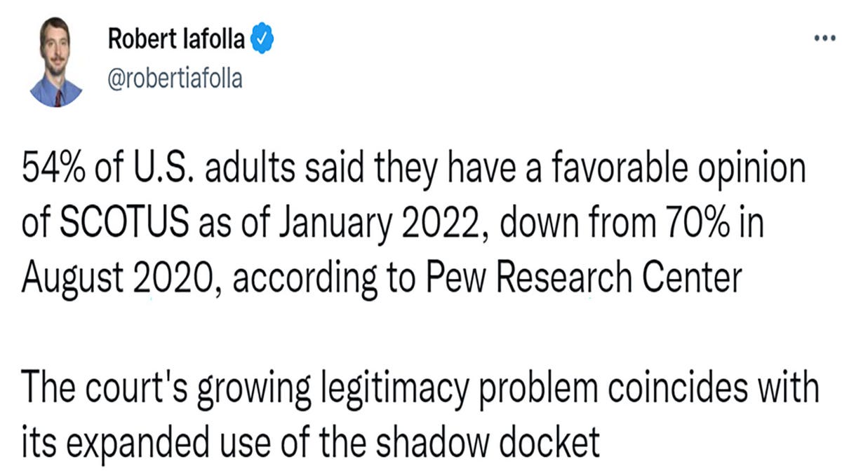 Robert Iakolla tweeted "54% of U.S. adults said they have a favorable opinion of SCOTUS as of January 2022, down from 70% in August 2020, according to Pew Research Center The court's growing legitimacy problem coincides with its expanded use of the shadow docket."