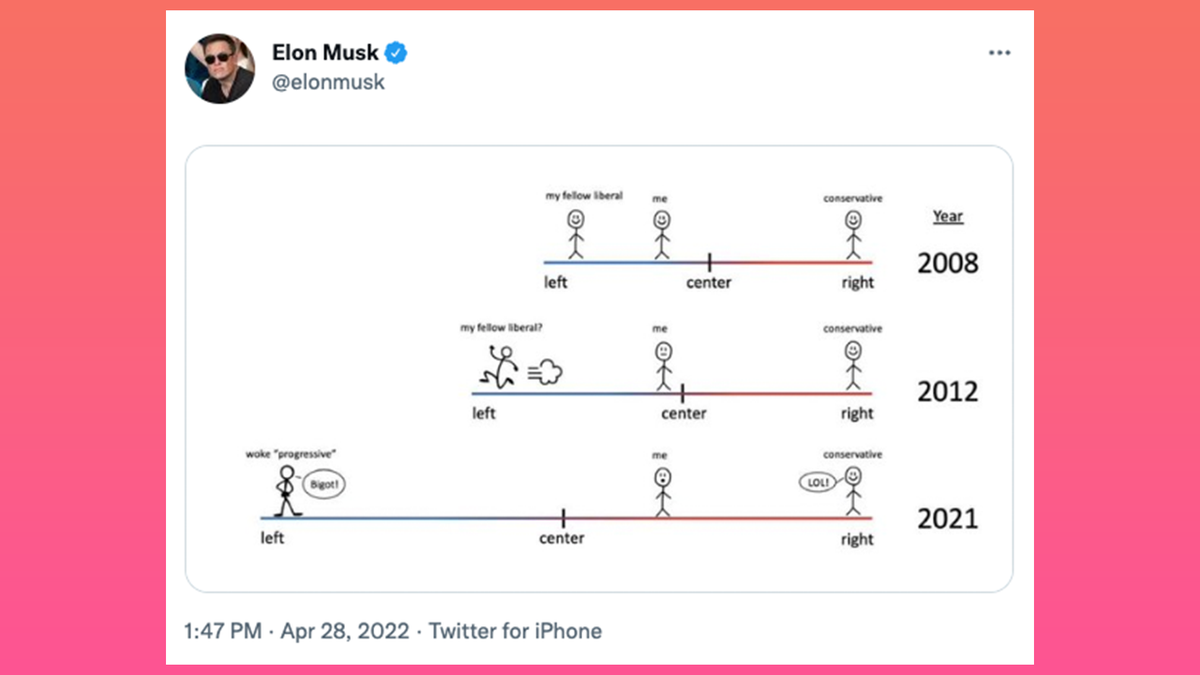 Elon Musk shares graphic show how liberals have moved further left.