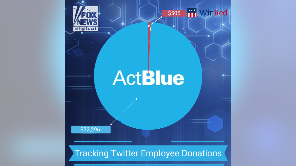 Twitter employee politician donations democrats