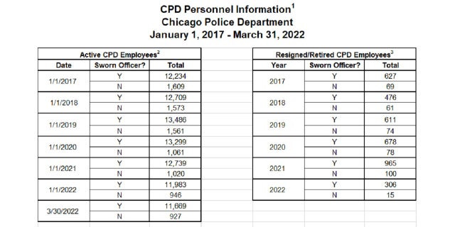 Photo shows Chicago Police Department staffing numbers as provided by CPD pursuant to a public records request.