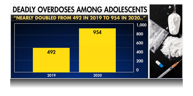 The number of teens and adolescents dying from drug overdoses has increased drastically over the past two years.