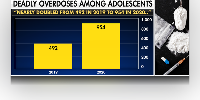 The number of teens and adolescents dying from drug overdoses has increased drastically over the past two years.