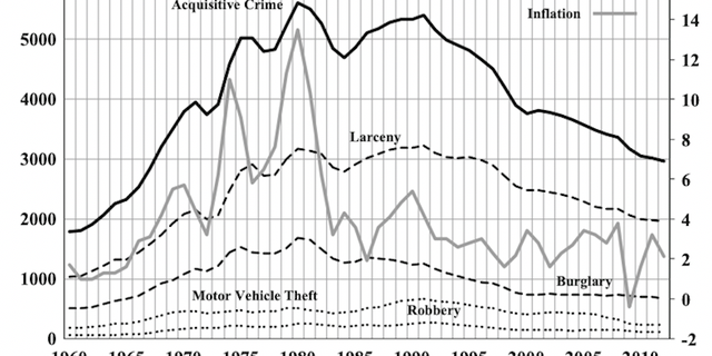 Crime rates increased during periods of high inflation for the last half-century, according to research from the University of Missouri St. Louis. The research dates back to the 1970s, a period of record high inflation. 