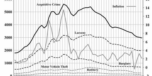 Crime rates increased during periods of high inflation for the last half-century, according to research from the University of Missouri St. Louis. The research dates back to the 1970s, a period of record high inflation.