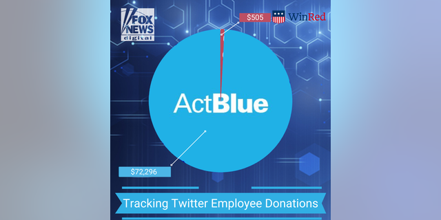 Democrats received the overwhelming majority of donations from Twitter employees