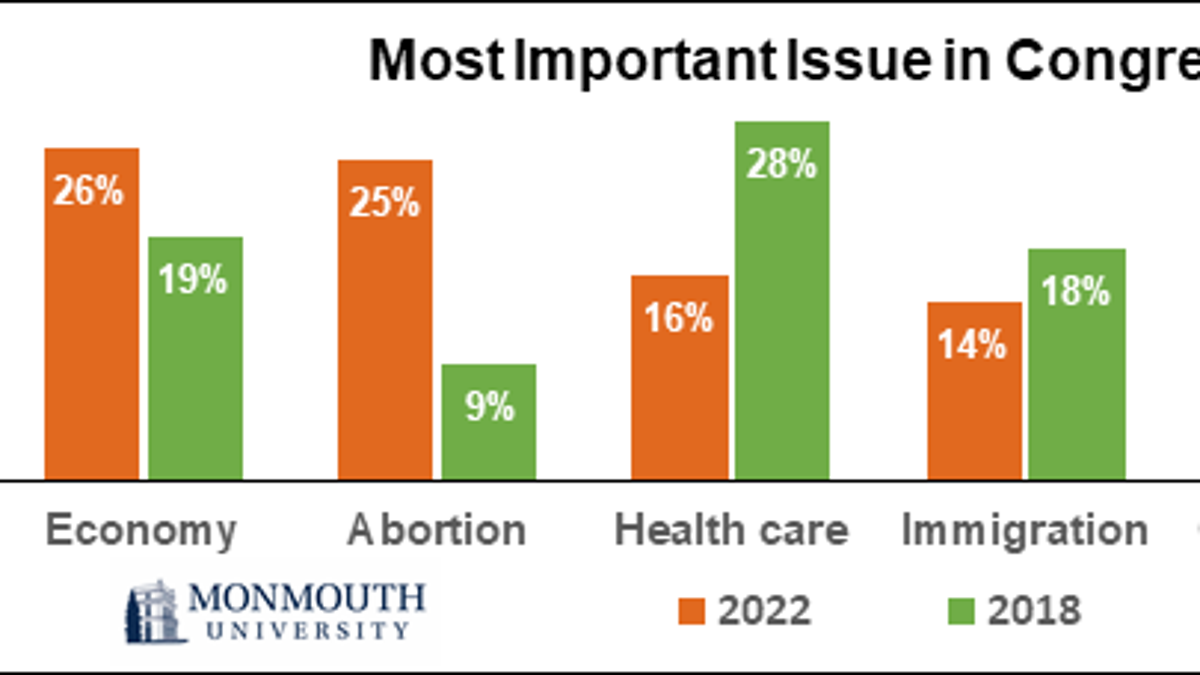 The importance of abortion to voters. (Courtesy, Monmouth University)