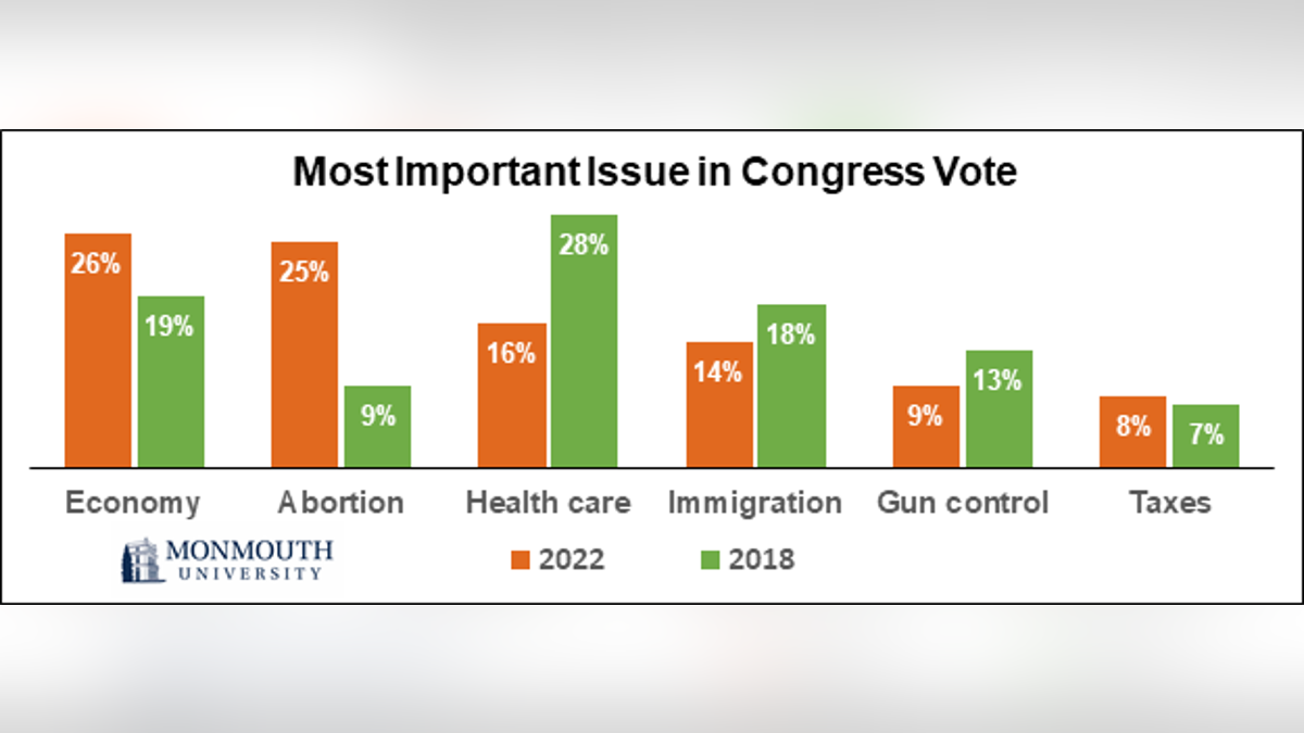 The importance of abortion to voters. (Courtesy, Monmouth University)