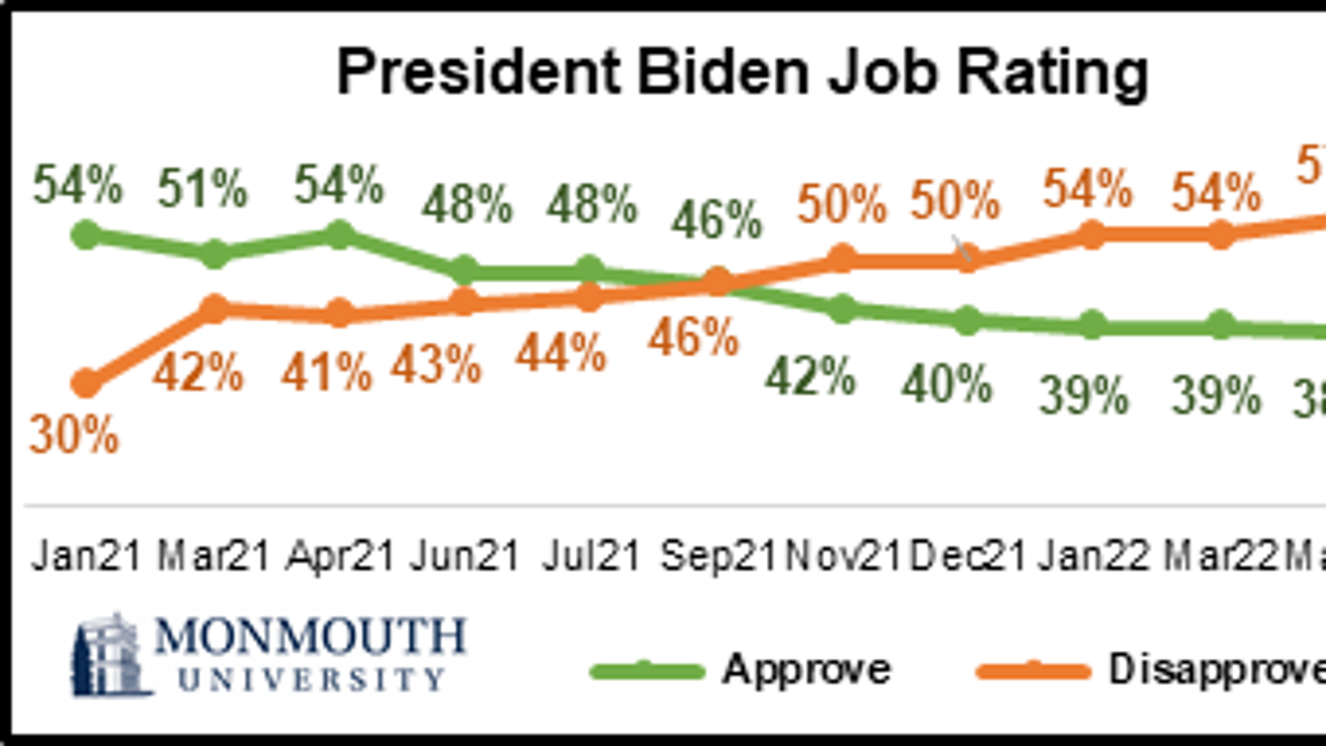 Biden Approval Holds Underwater As Nearly 80% Of Registered Voters Say ...