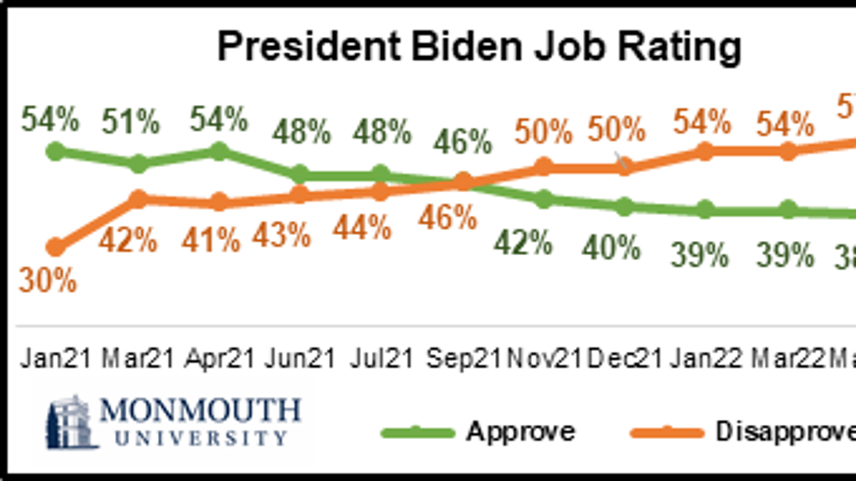 President Joe Biden's approval rating. (Courtesy, Monmouth University)