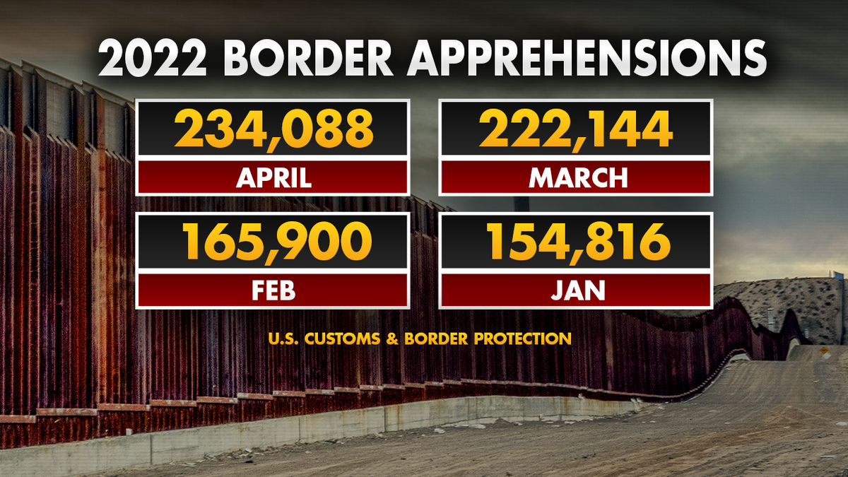 Latest Border Crossing Numbers