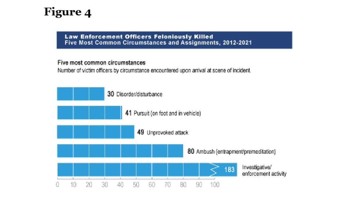 FBI data on officers feloniously killed in 2021