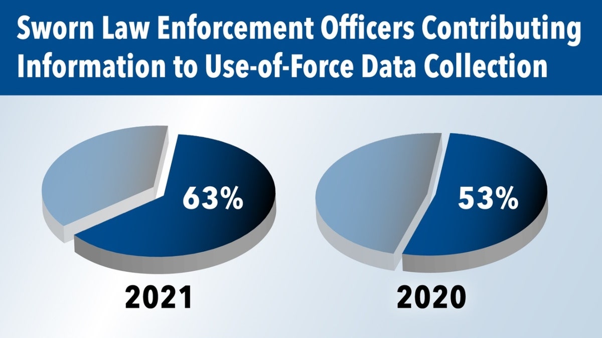 FBI's 2020-2021 use of force participation graph