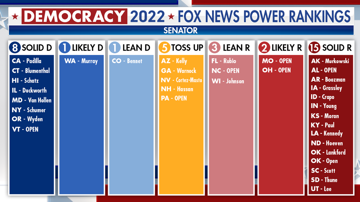 Fox News Democracy 2022 Senate Power Rankings