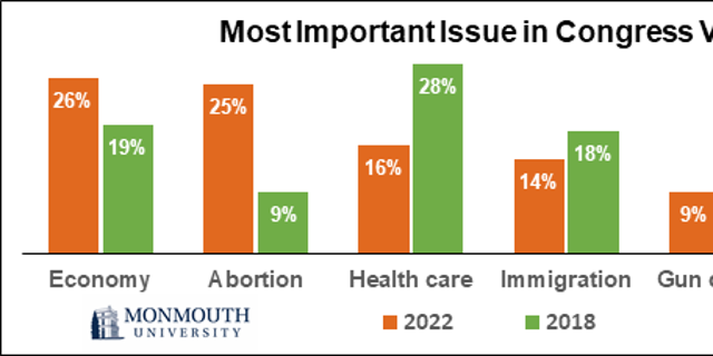 The importance of abortion for voters.  (Courtesy of: Monmouth University)