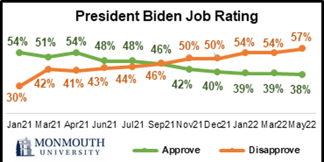 President Biden's approval rating. (예의: Monmouth University)