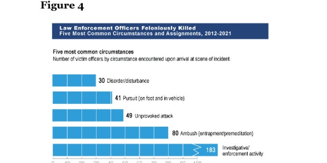 An FBI chart shows how officers were feloniously killed in 2021. 
