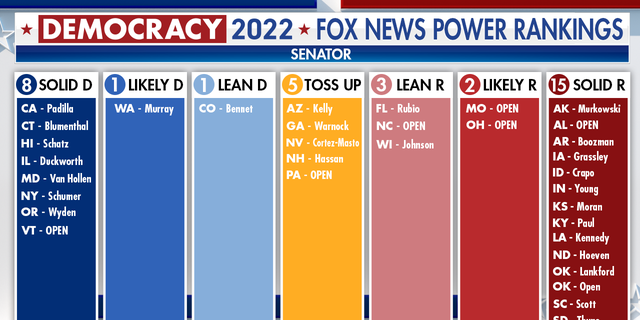 Fox News' Democracy 2022 Senator Power Ranking shows five toss-up seats, four of which are currently owned by the Democratic Party. 