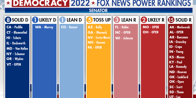 Fox News' Democracy 2022 Senator Power Rankings show five toss-up seats, four of which are currently held by Democrats. 