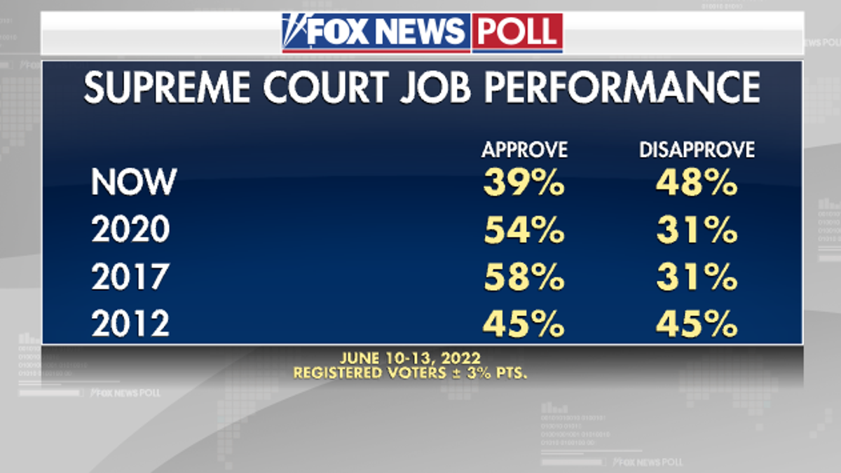 Supreme Court Job Performance