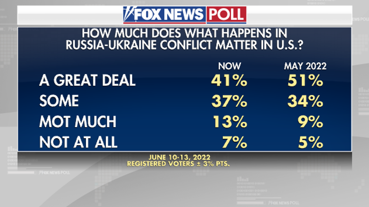 Ukraine affect US poll