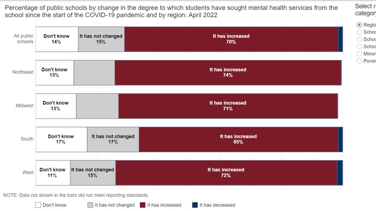 Graph from the National Center for Education Statistics' study on the 'Condition of Education'