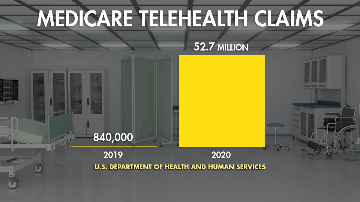 Medicare telehealth claims in 2019 and 2020 from HHS