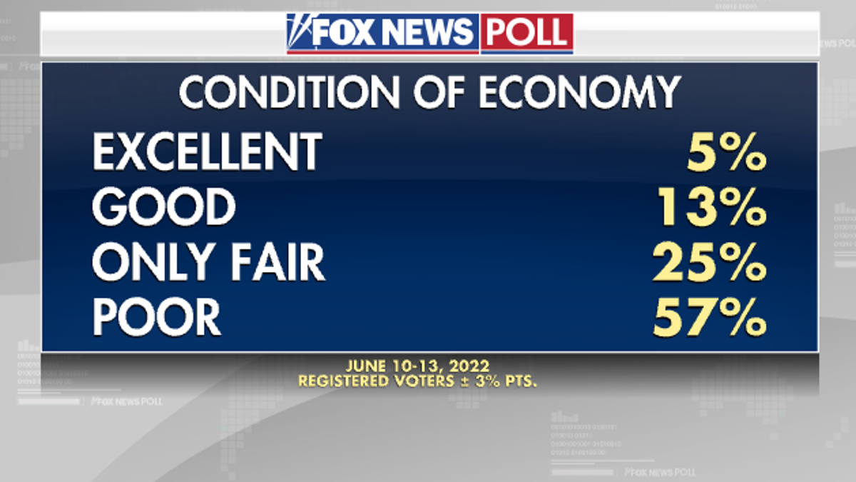 Photo of Fox News poll on economy