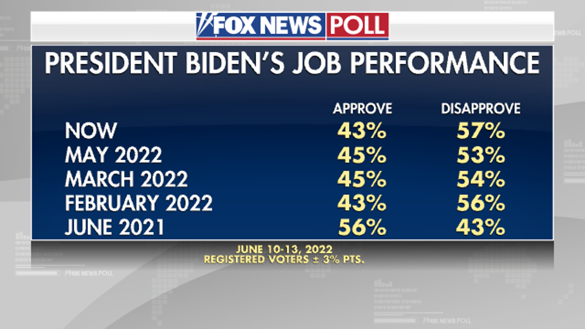 Biden approval rating numbers from Fox