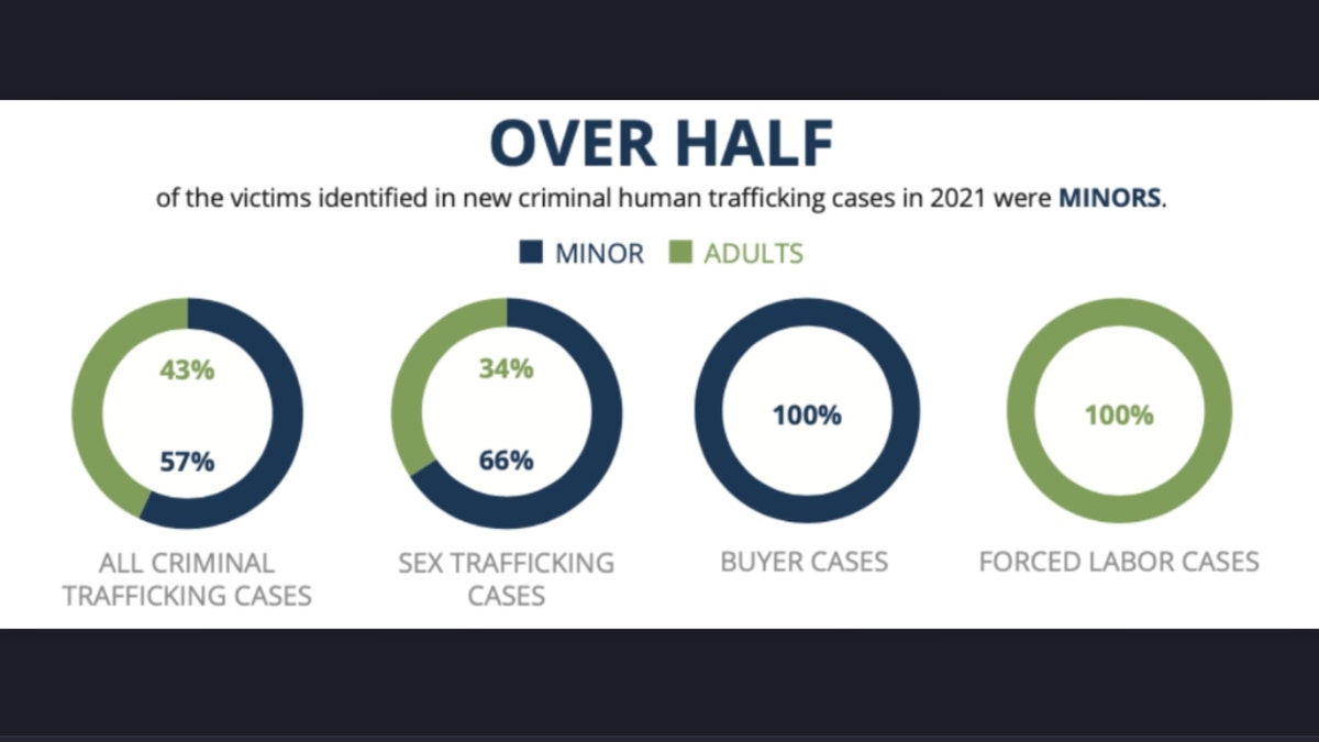 U.S. human trafficking data 2021