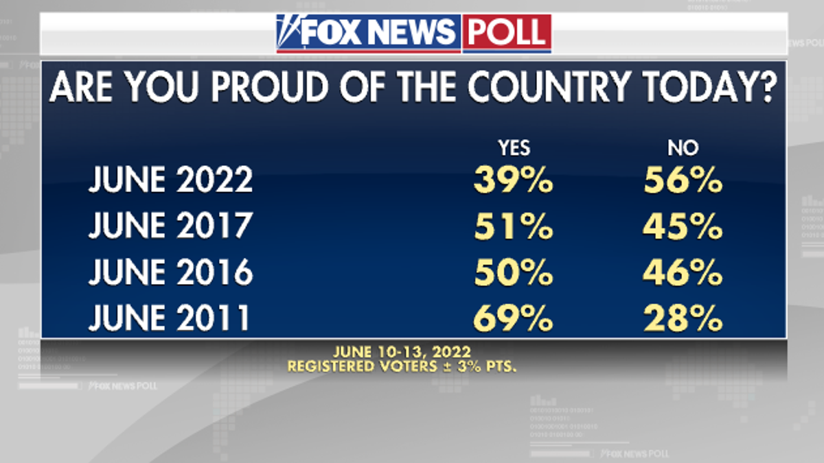 Fox News Pride Poll Proud US