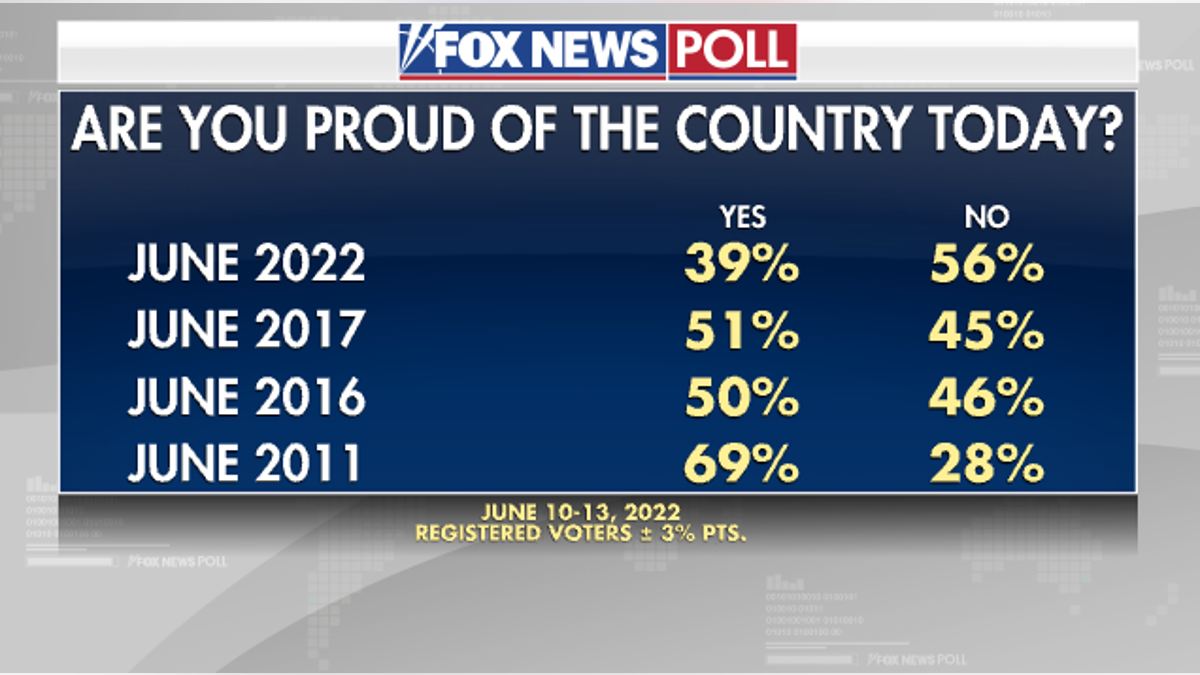 Fox News Pride Poll Proud US