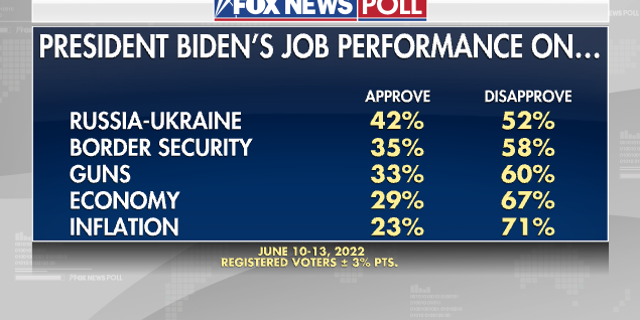 President Joe Biden's job performance poll